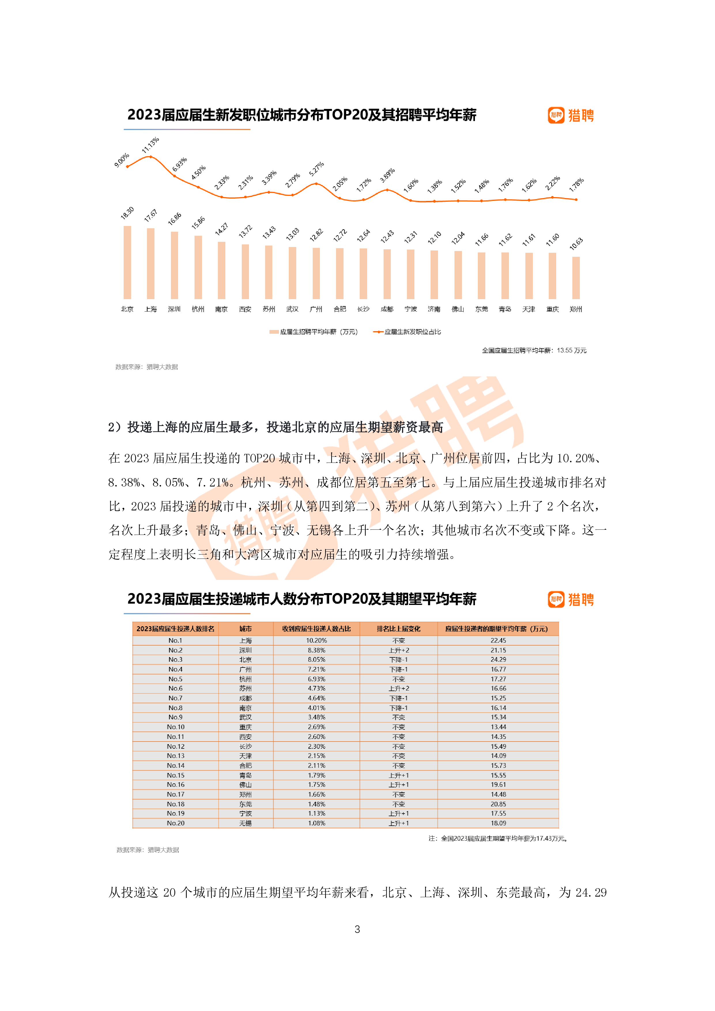 猎聘2023届高校毕业生就业数据报告16页